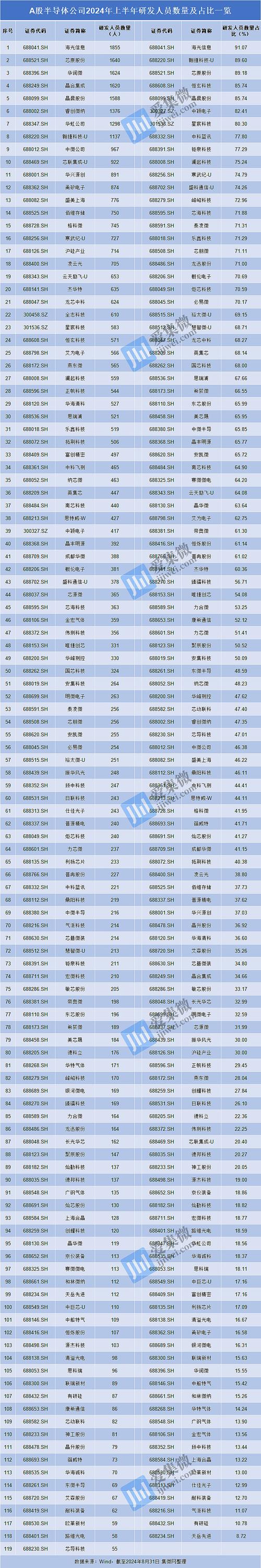 超七成半导体上市公司上半年盈利 近八成研发费用上涨