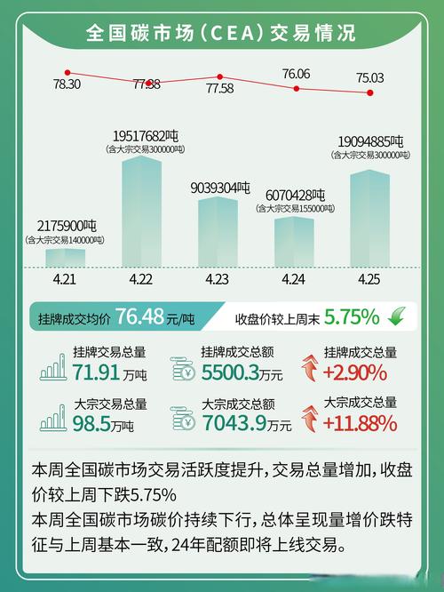 全国碳市场“周年考” 成交1.94亿吨 制度和规则亟待完善