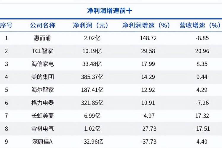 “家电双雄”三季报出炉！美的甩了格力一条街 双方市值已相差近2000亿！