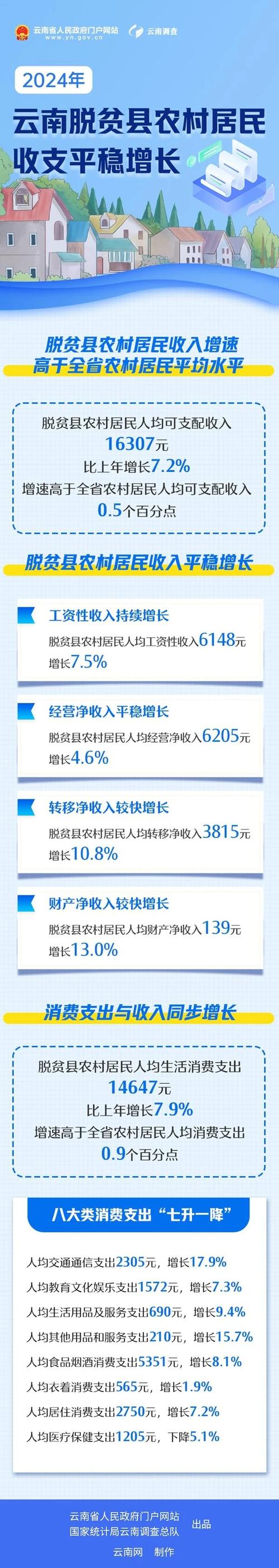 今年95%左右贫困人口将脱贫（新数据新看点④）