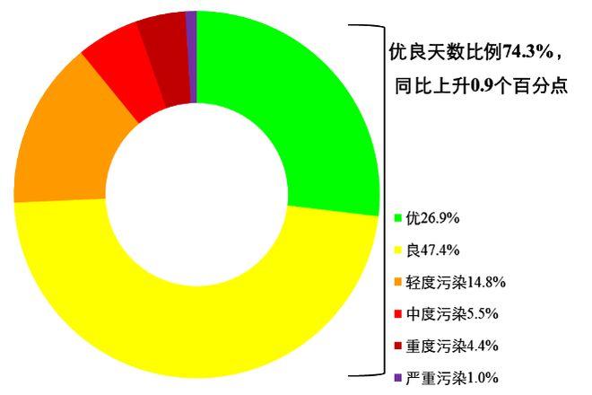 生态环境部:机动车等移动源成大中城市PM2.5污染主要来源