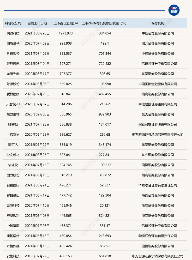 交易所:上周科创板新增申报企业5家