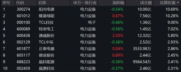 光伏逆变器行业销售数据造假?多股连续大幅杀跌 1700亿龙头最新回应来了