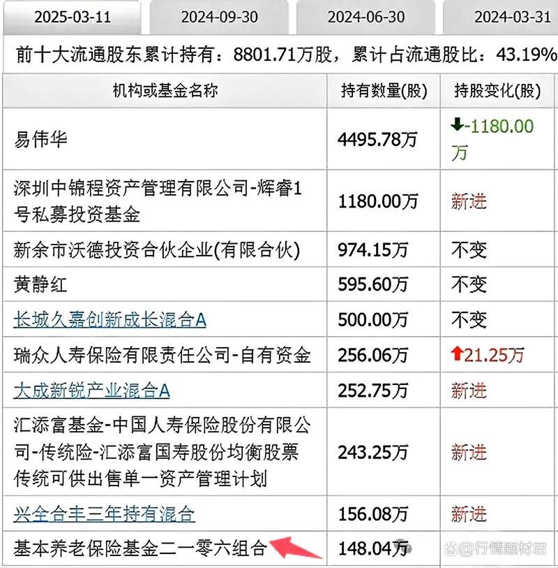 紧盯成长性 社保基金、险资和QFII等长线资金最新布局曝光