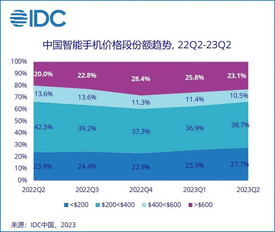 IDC发布报告：二季度中国智能手机市场出货量约6570万台
