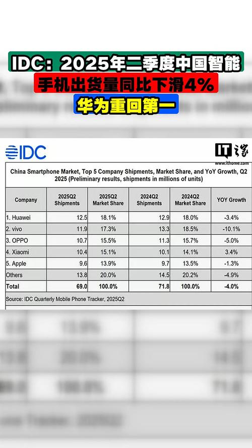 IDC发布报告:二季度中国智能手机市场出货量约6570万台