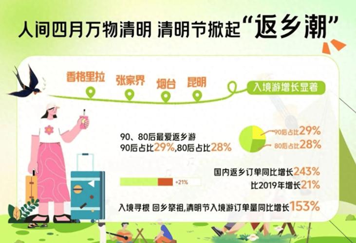 别样清明节：“就地过年”后掀起“补偿式返乡”热潮