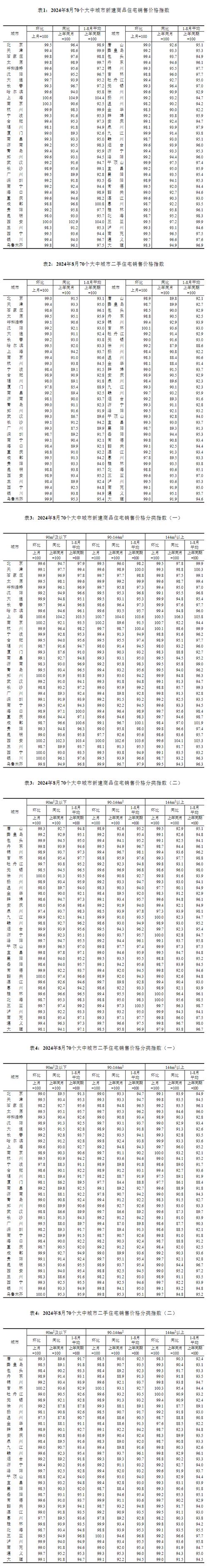 统计局：8月份各线城市商品住宅销售价格涨幅回落或降幅扩大