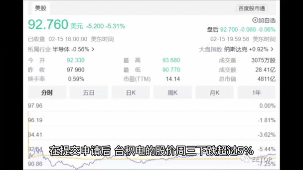 大超预期！台积电四季度净利润大涨78% 巴菲特已大举买入 2纳米芯片将量产