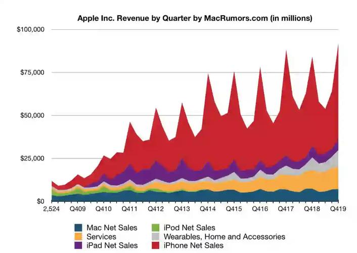 苹果第四财季iPhone营收388.7亿美元 同比增长47%