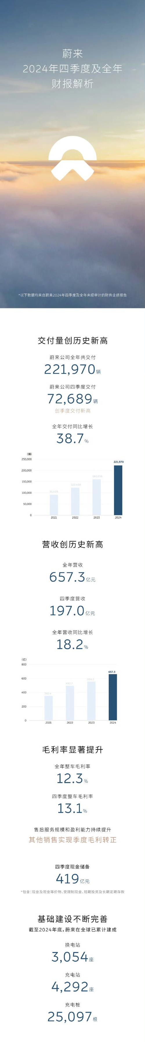 上市一年市值缩水87%:蔚来面临“1美元”退市风险?