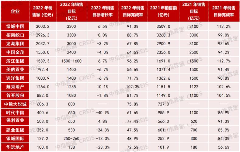 2022年前9个月销售额增长5.7%