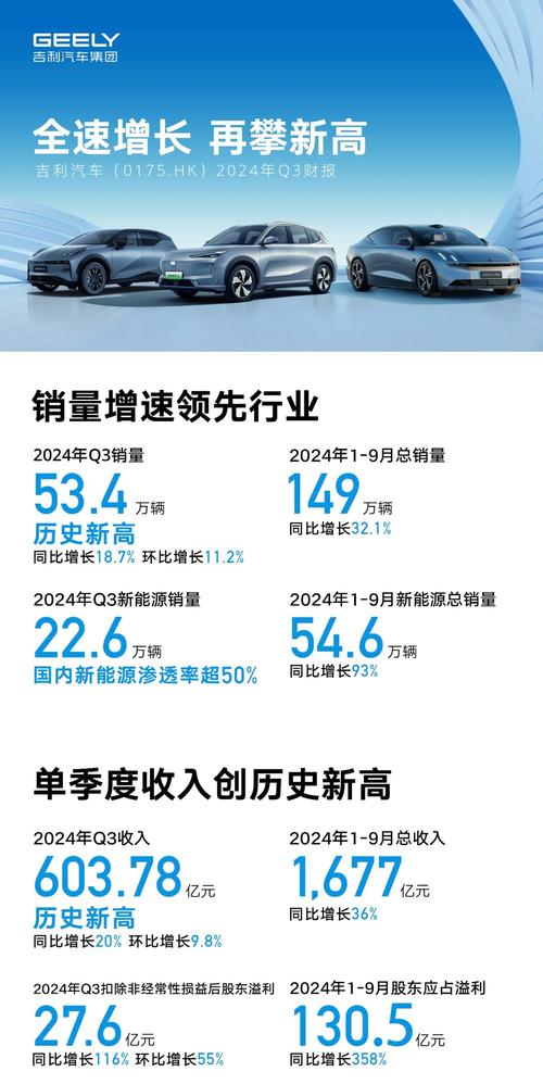 吉利汽车2018年财报解读:利润126.7亿 同比增长18%