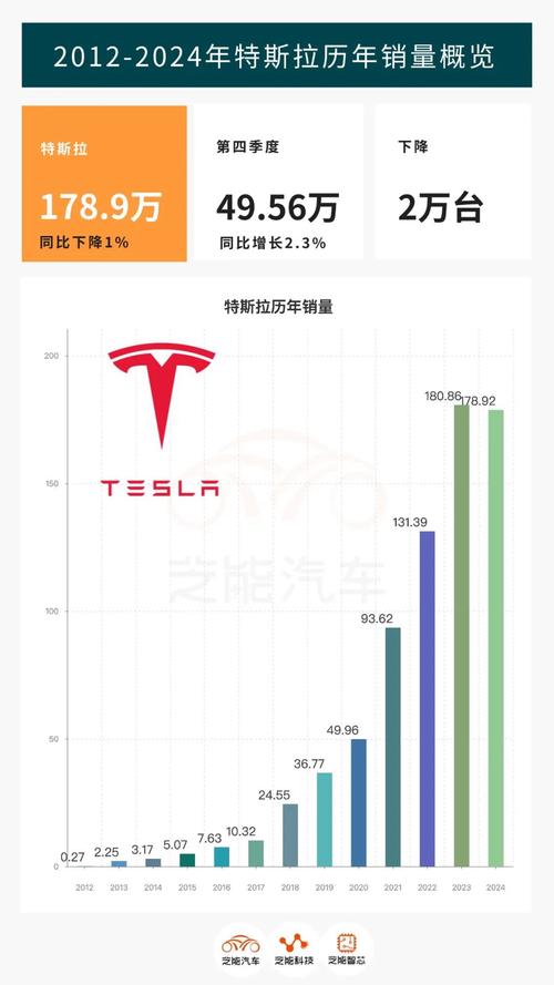 特斯拉新里程碑 有望首次实现全年盈利